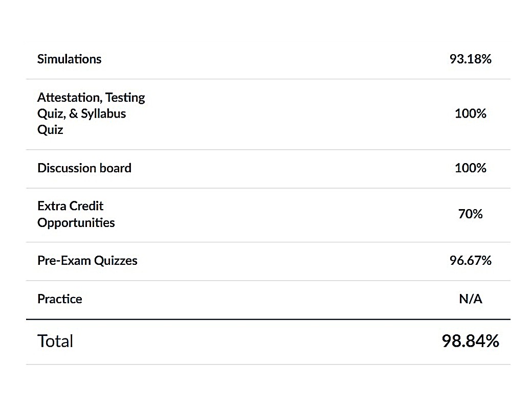 Portage, Anatomy & Physiology II, 98.84%